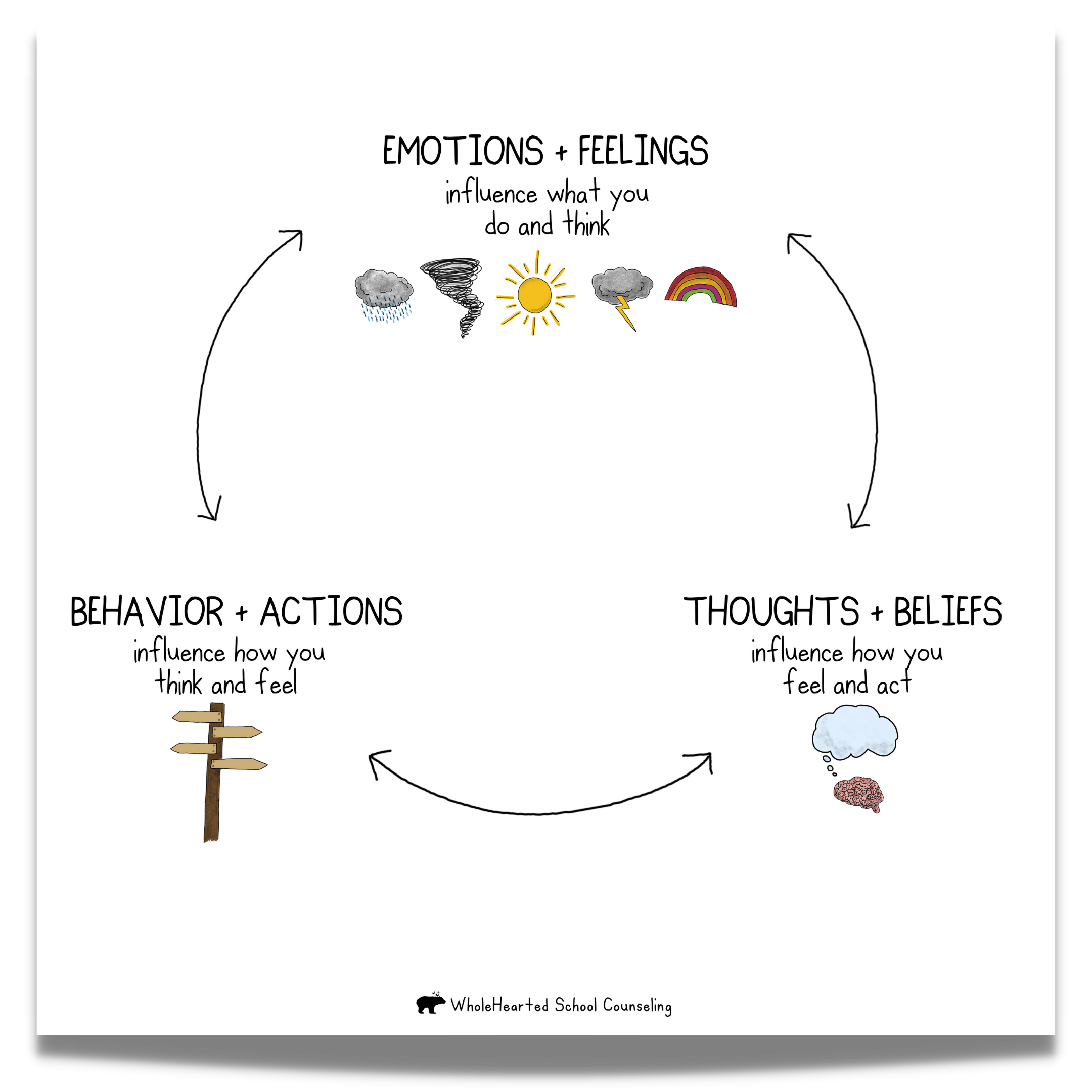 Free CBT Worksheet Explore Feelings Thoughts And Actions 