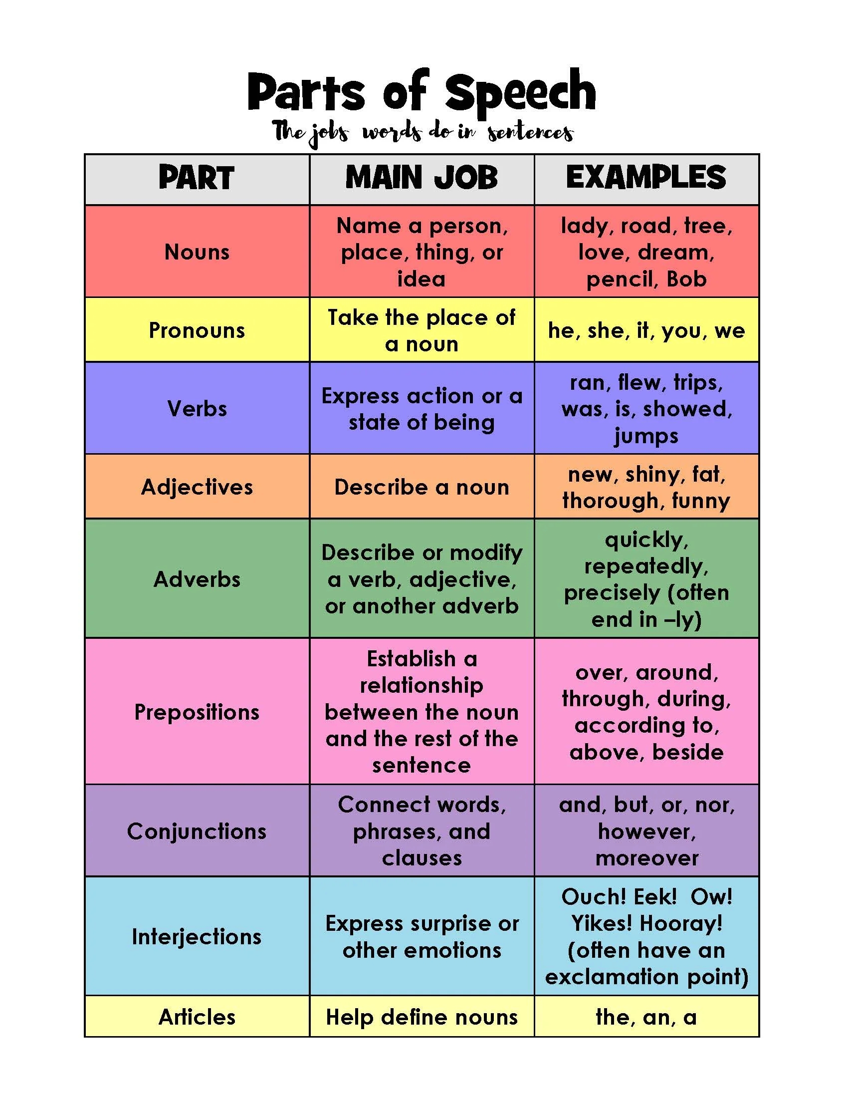 Parts Of Speech Worksheets Free Printable
