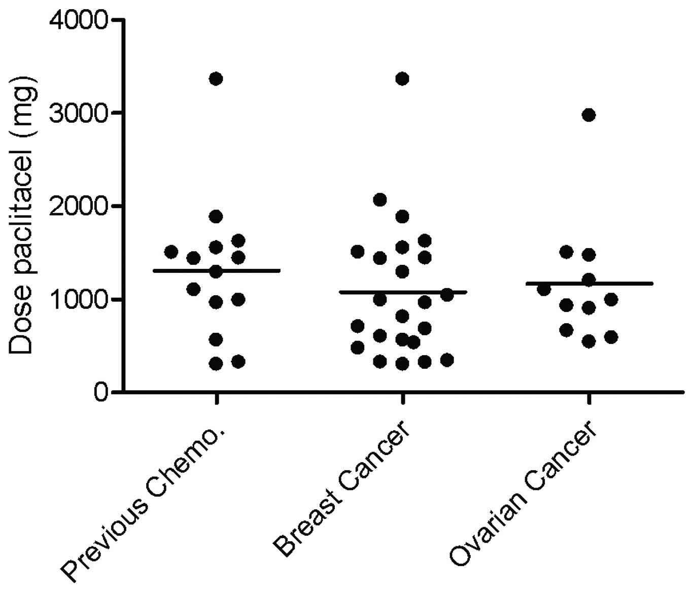 The ABCB1 3435 T Allele Does Not Increase The Risk Of Paclitaxel induced Neurotoxicity The ABCB1 3435 T Allele Does Not Increase The Risk Of Paclitaxel induced Neurotoxicity