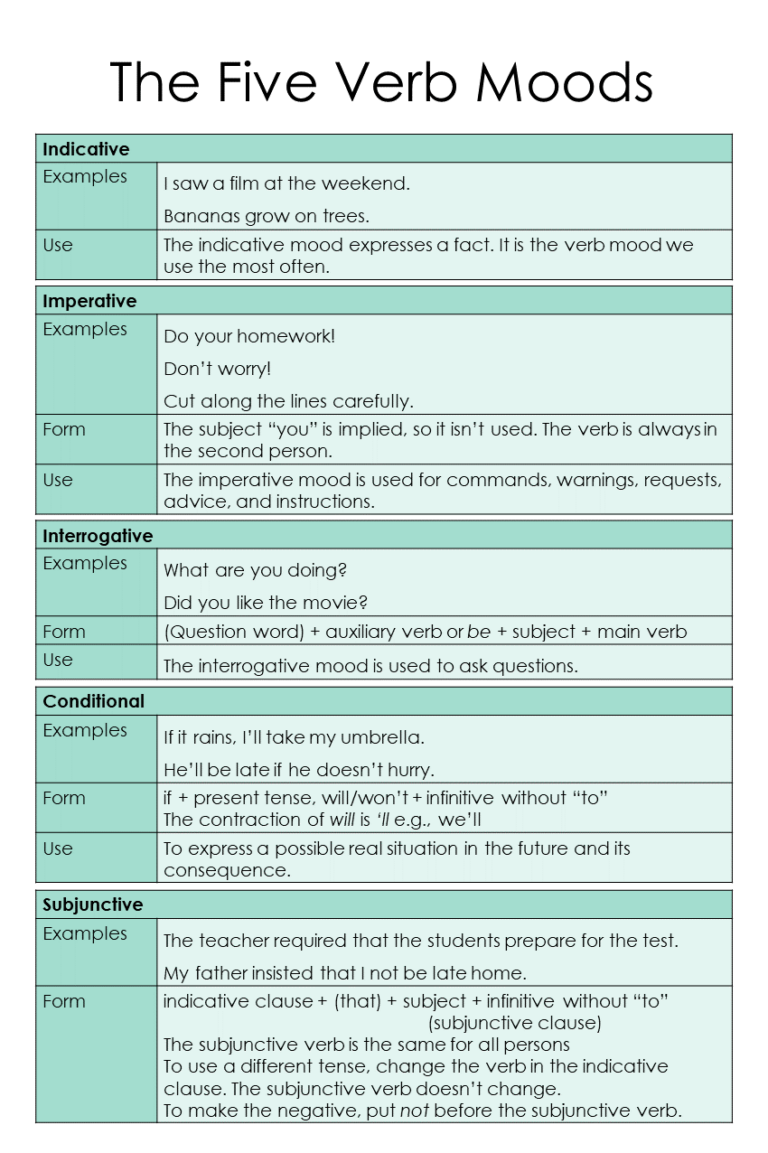 What Are Verb Moods 