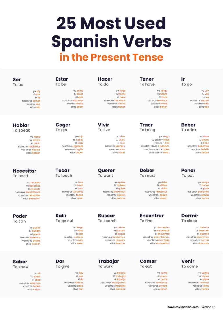 Download Poster 25 Most Used Spanish Verbs In Present Tense