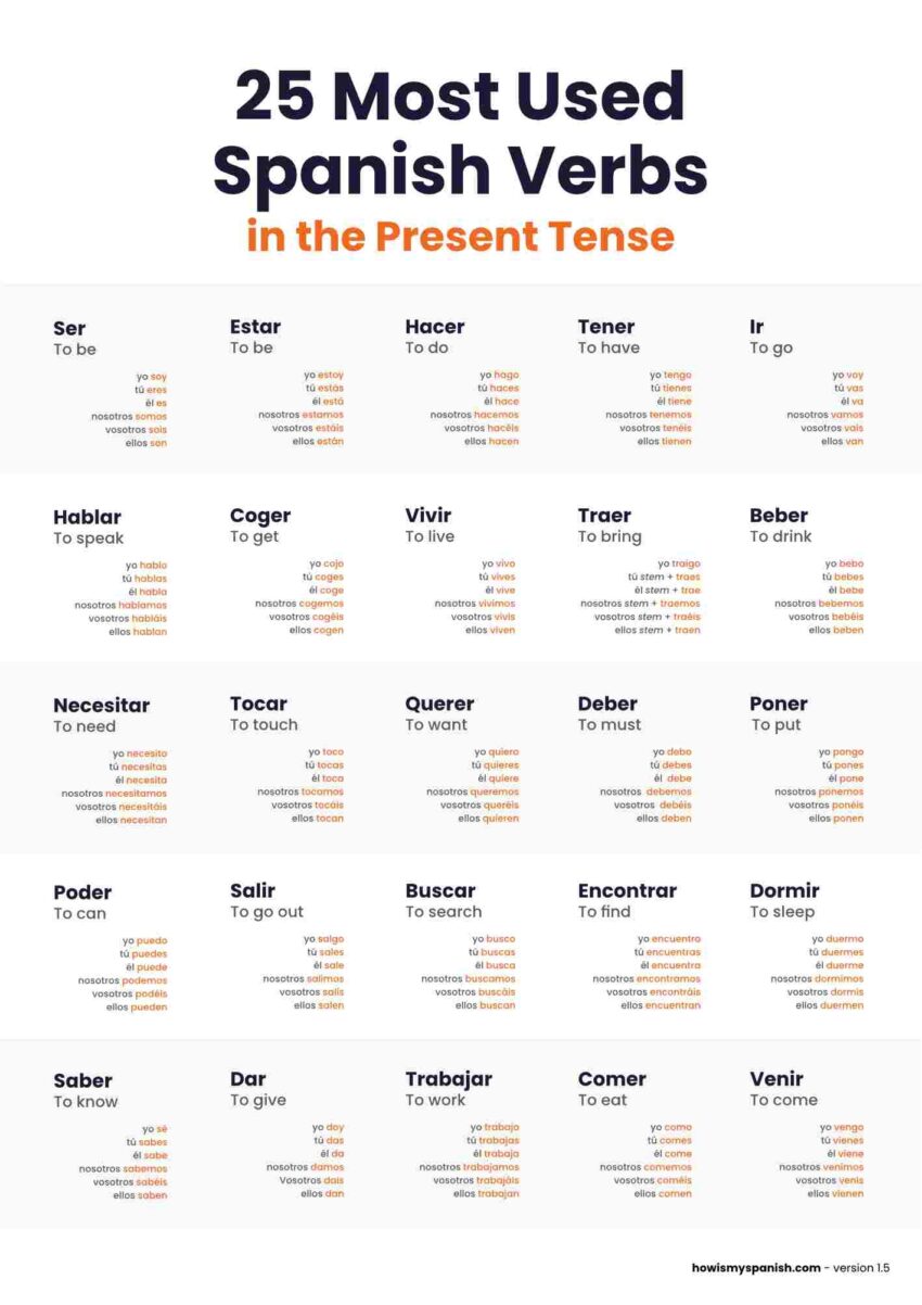 Download Poster 25 Most Used Spanish Verbs In Present Tense