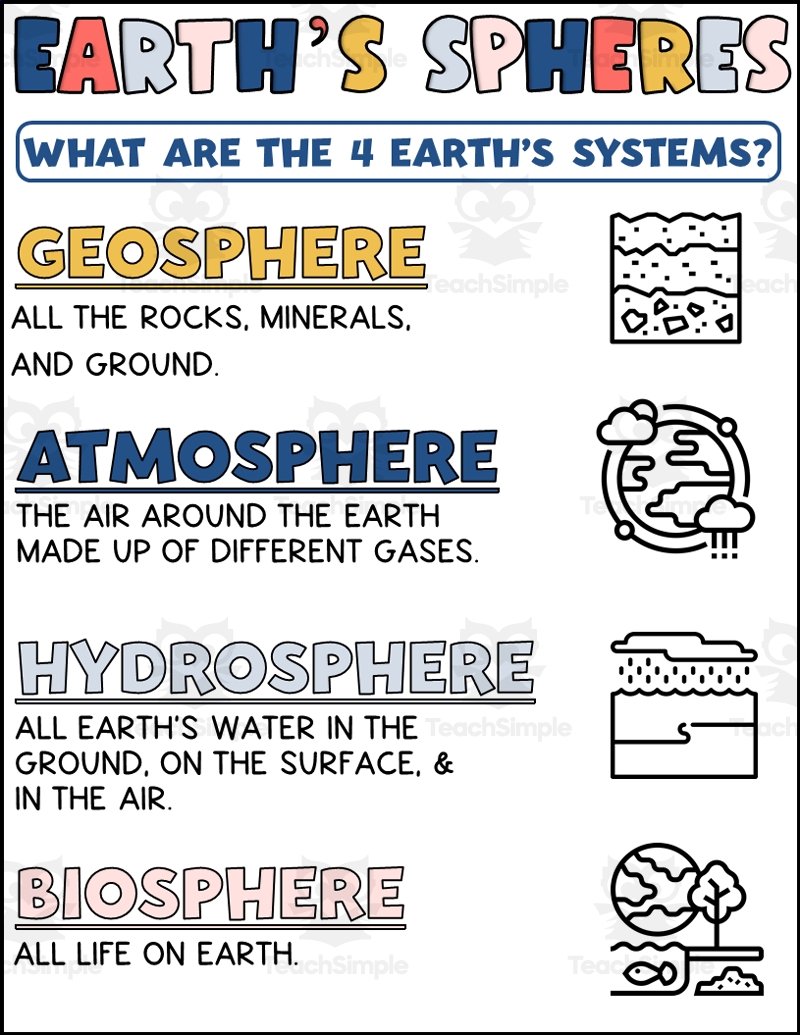 Earth s Spheres Printable By Teach Simple