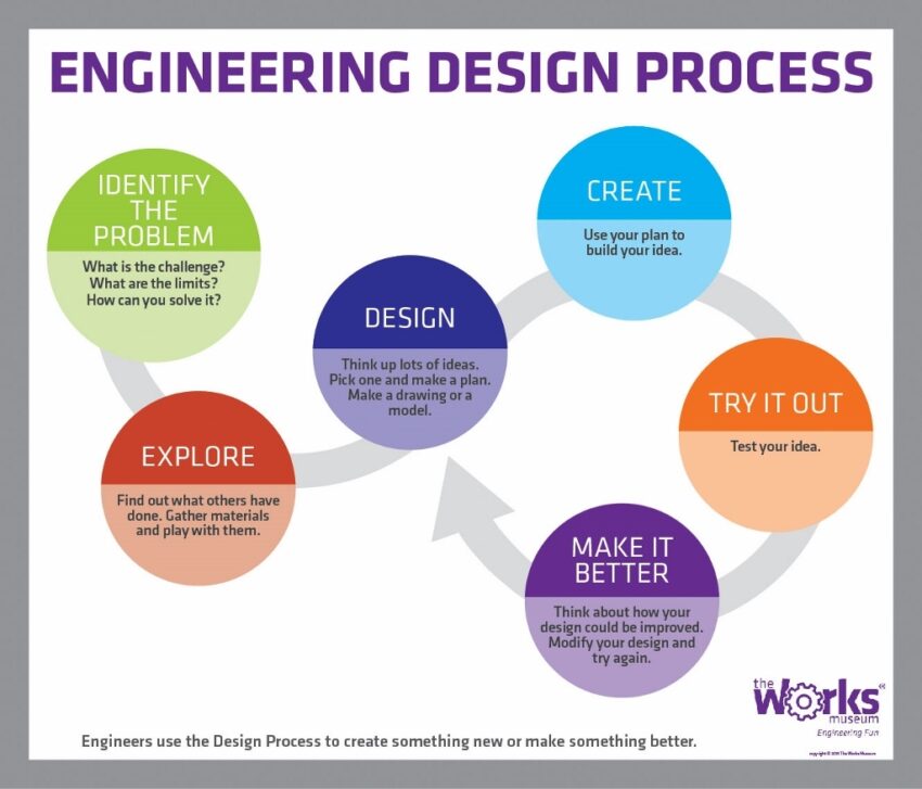 Engineering Design Process Worksheets Library