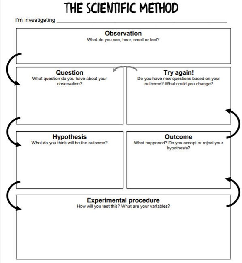 Scientific Method Free Printable Worksheets