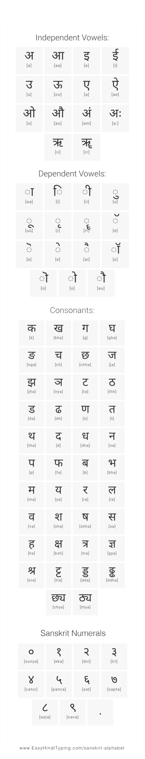 Free Sanskrit Alphabet Chart Complete Vowels Consonants Numbers Free Sanskrit Alphabet Chart Complete Vowels Consonants Numbers