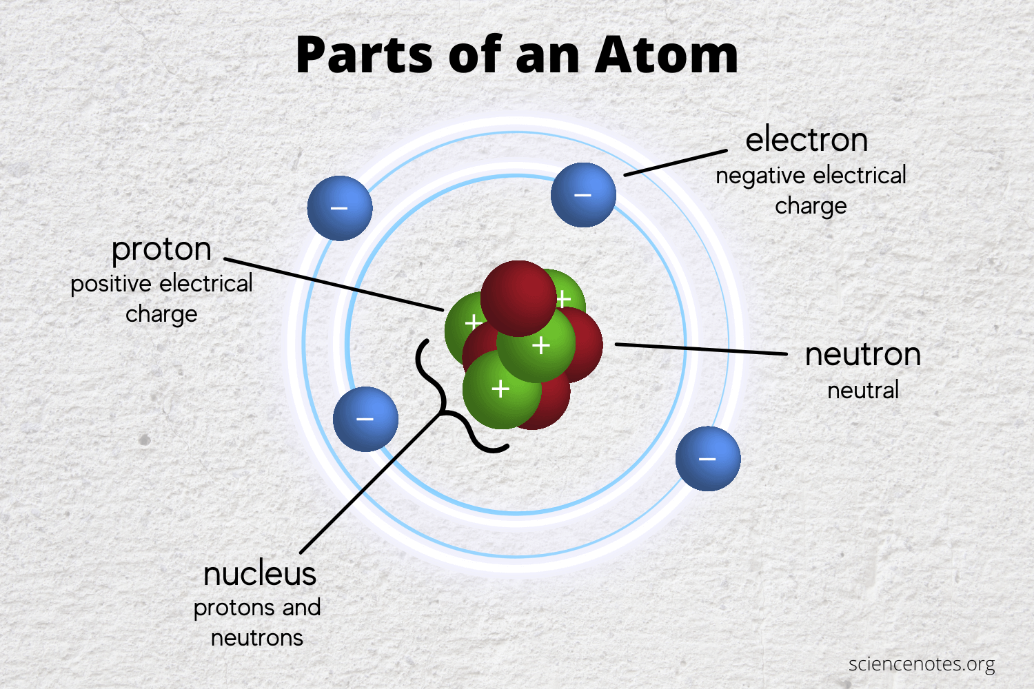 Learn The Parts Of An Atom Learn The Parts Of An Atom
