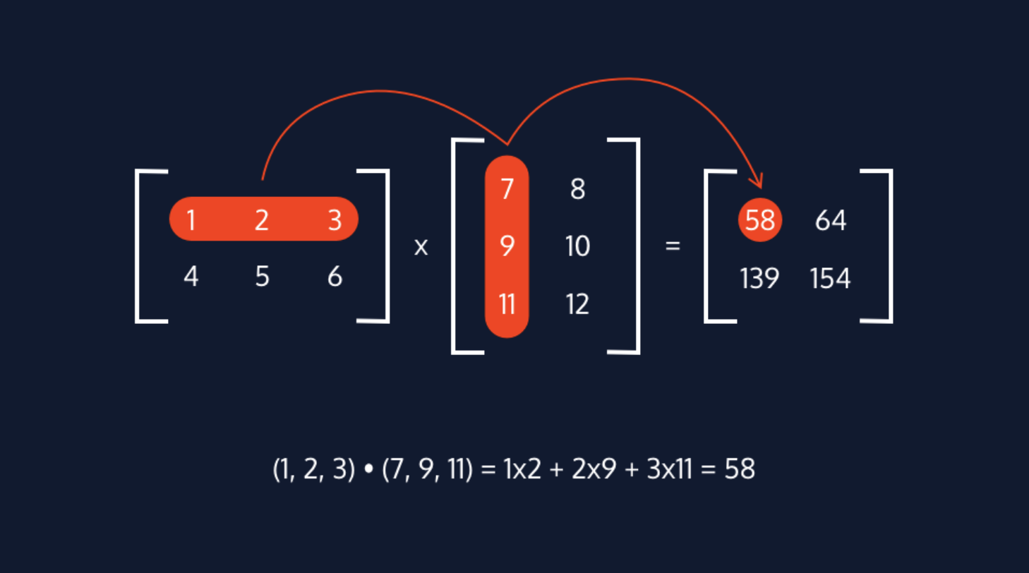 Linear Algebra Linear Algebra Cheatsheet Codecademy Linear Algebra Linear Algebra Cheatsheet Codecademy