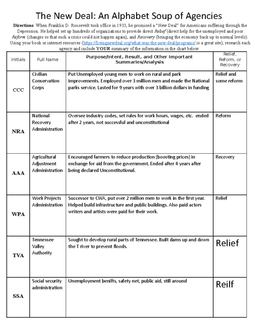 The New Deal Alphabet Soup Poster Assignment The New Deal An
