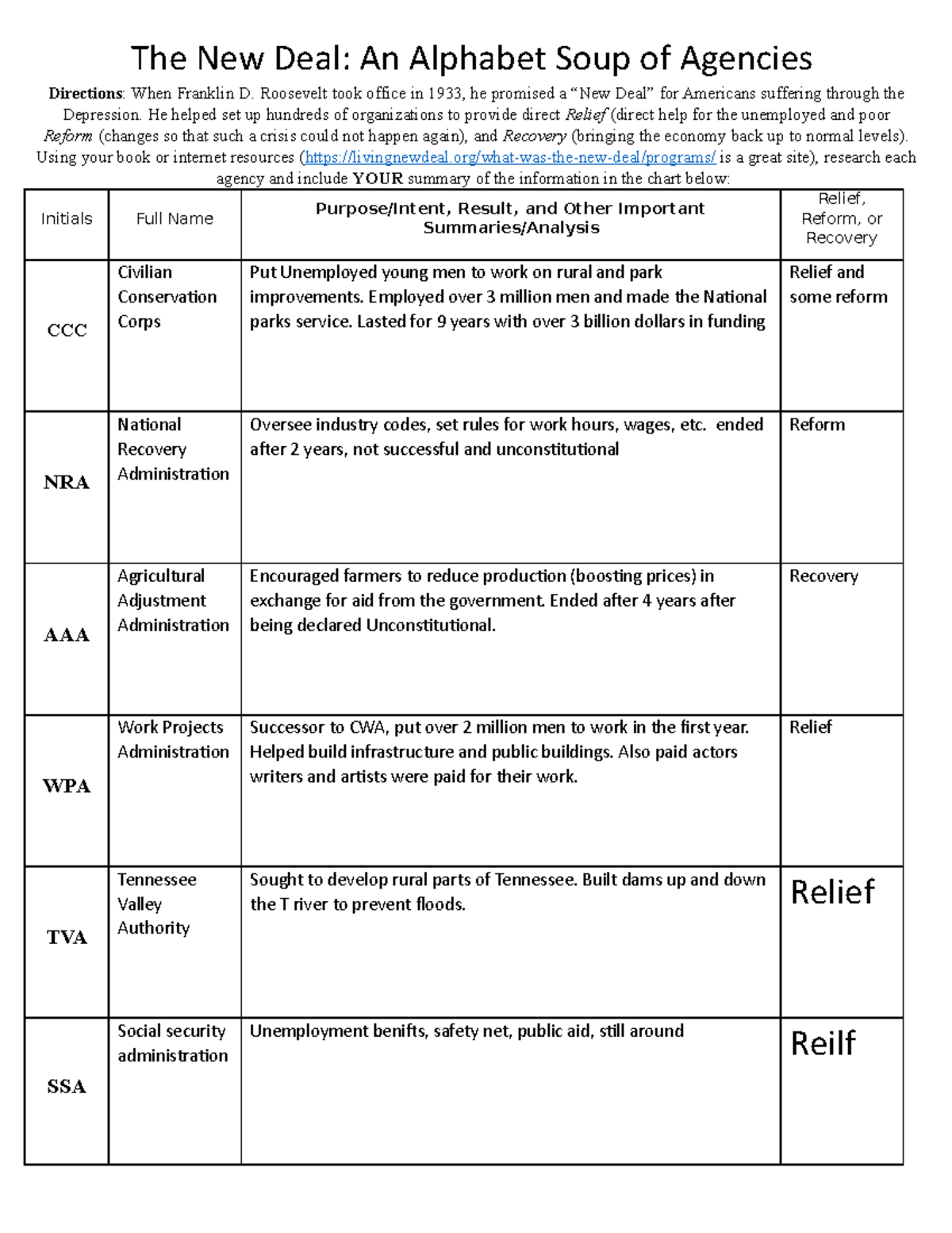 The New Deal Alphabet Soup Poster Assignment The New Deal An 